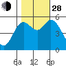 Netarts Bay tide chart for Thursday, October 28, 2021