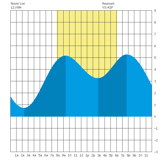 Netarts Bay tide chart for Friday, October 29, 2021