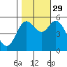 Netarts Bay tide chart for Friday, October 29, 2021