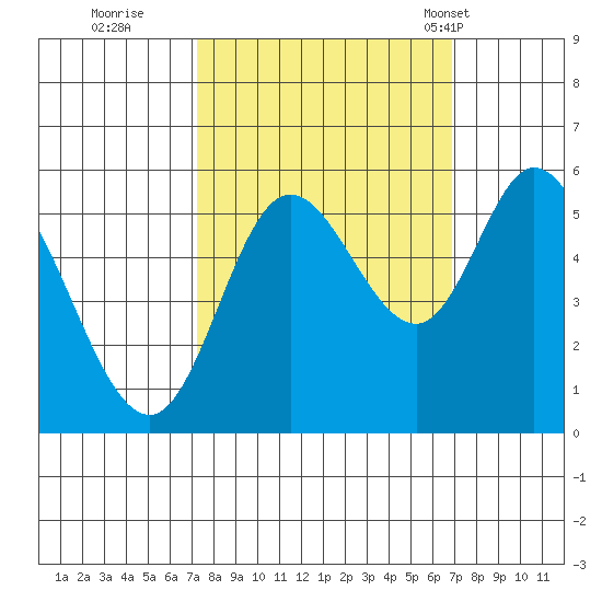 Netarts Bay tide chart for Saturday, October 2, 2021