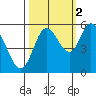 Netarts Bay tide chart for Saturday, October 2, 2021