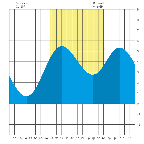 Netarts Bay tide chart for Saturday, October 30, 2021
