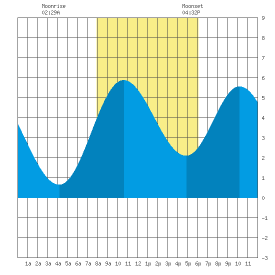 Netarts Bay tide chart for Sunday, October 31, 2021
