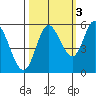 Netarts Bay tide chart for Sunday, October 3, 2021