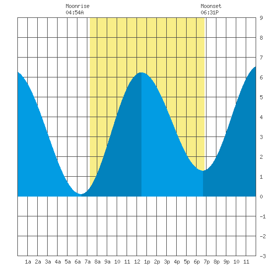 Netarts Bay tide chart for Monday, October 4, 2021