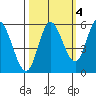 Netarts Bay tide chart for Monday, October 4, 2021