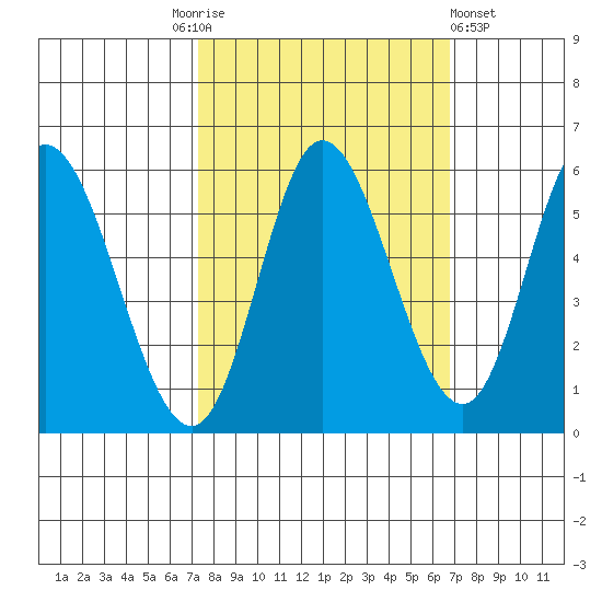 Netarts Bay tide chart for Tuesday, October 5, 2021