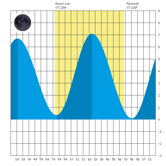 Netarts Bay tide chart for Wednesday, October 6, 2021