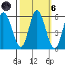 Netarts Bay tide chart for Wednesday, October 6, 2021