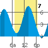 Netarts Bay tide chart for Thursday, October 7, 2021
