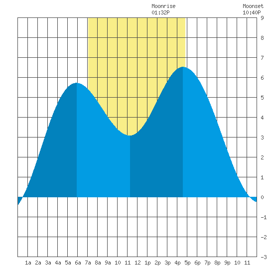 Netarts Bay tide chart for Wednesday, November 10, 2021