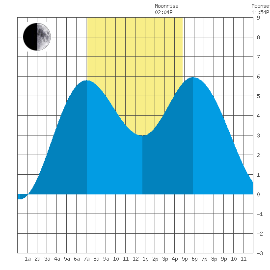 Netarts Bay tide chart for Thursday, November 11, 2021