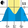 Netarts Bay tide chart for Thursday, November 11, 2021