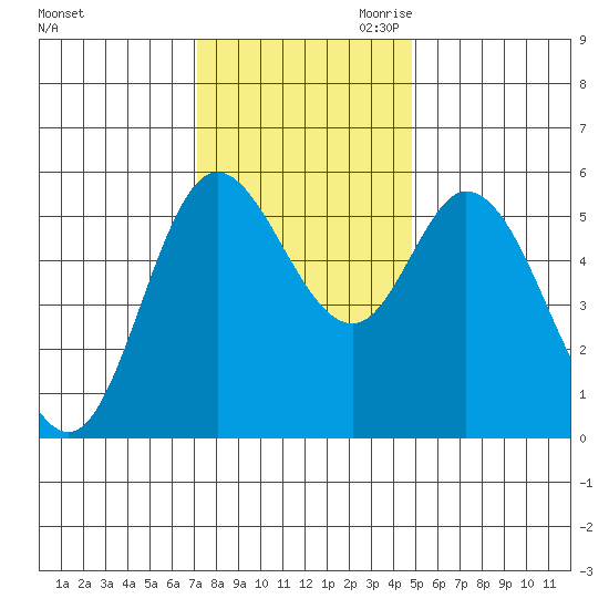 Netarts Bay tide chart for Friday, November 12, 2021