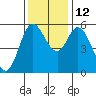 Netarts Bay tide chart for Friday, November 12, 2021