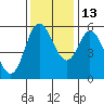 Netarts Bay tide chart for Saturday, November 13, 2021