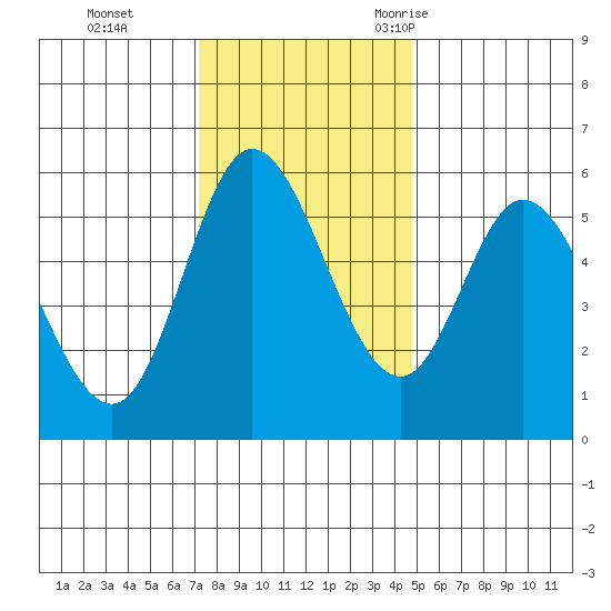 Netarts Bay tide chart for Sunday, November 14, 2021