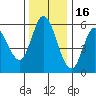 Netarts Bay tide chart for Tuesday, November 16, 2021