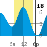 Netarts Bay tide chart for Thursday, November 18, 2021