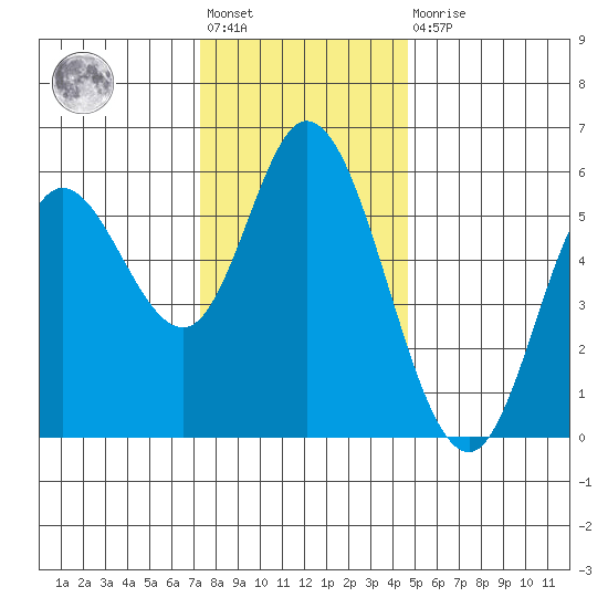 Netarts Bay tide chart for Friday, November 19, 2021