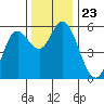 Netarts Bay tide chart for Tuesday, November 23, 2021