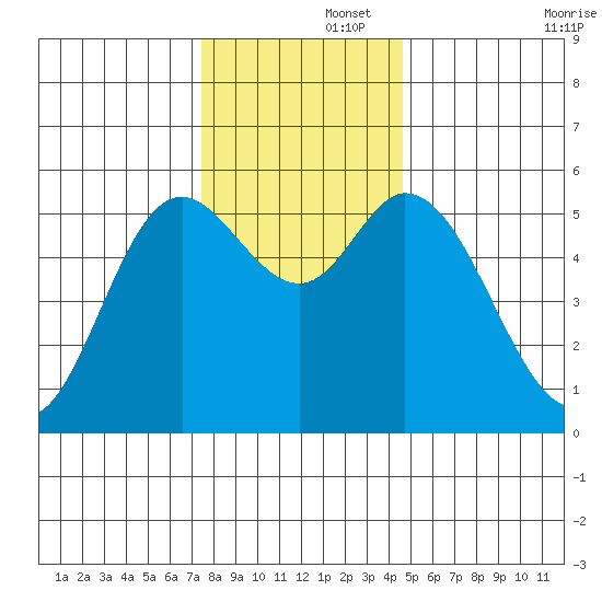 Netarts Bay tide chart for Friday, November 26, 2021