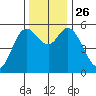 Netarts Bay tide chart for Friday, November 26, 2021