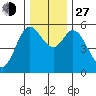Netarts Bay tide chart for Saturday, November 27, 2021