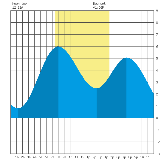 Netarts Bay tide chart for Sunday, November 28, 2021