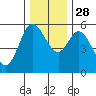 Netarts Bay tide chart for Sunday, November 28, 2021