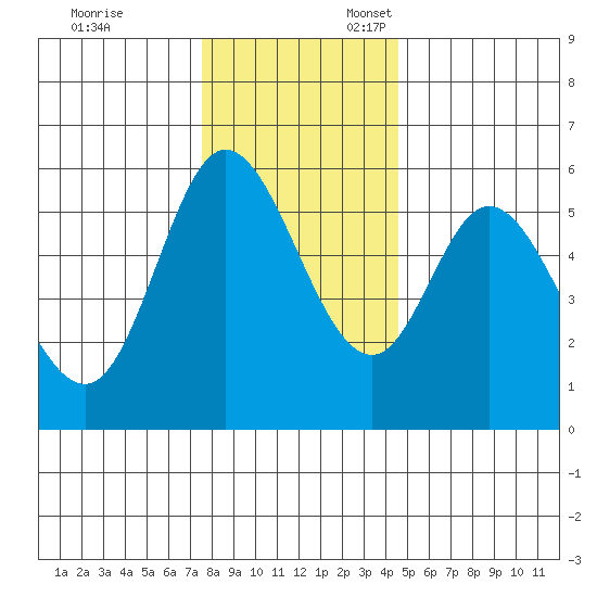 Netarts Bay tide chart for Monday, November 29, 2021