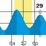 Netarts Bay tide chart for Monday, November 29, 2021