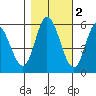 Netarts Bay tide chart for Tuesday, November 2, 2021