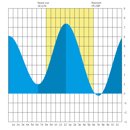 Netarts Bay tide chart for Wednesday, November 3, 2021