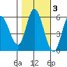 Netarts Bay tide chart for Wednesday, November 3, 2021