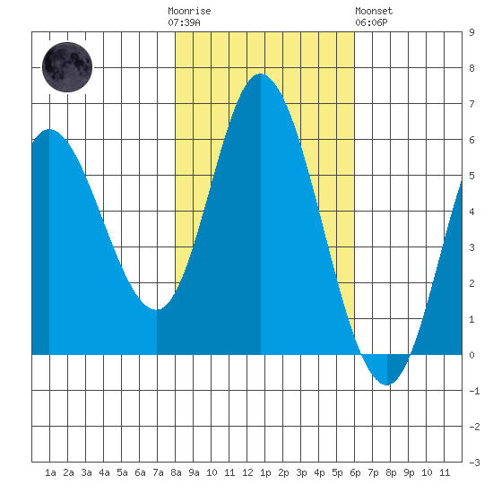 Netarts Bay tide chart for Thursday, November 4, 2021