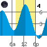 Netarts Bay tide chart for Thursday, November 4, 2021