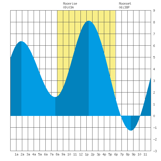 Netarts Bay tide chart for Friday, November 5, 2021