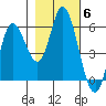 Netarts Bay tide chart for Saturday, November 6, 2021