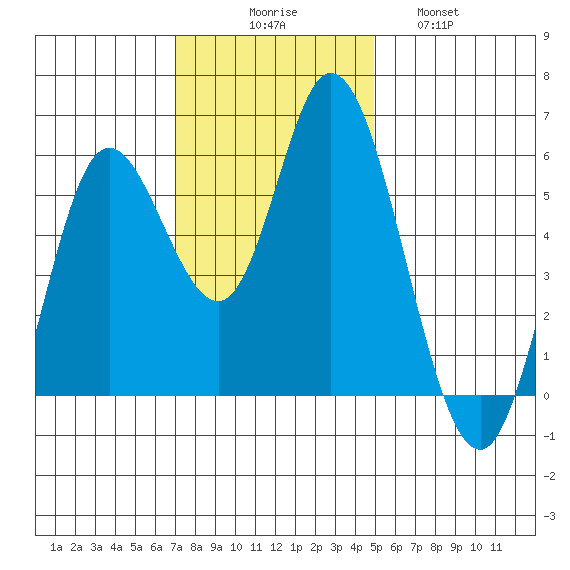 Netarts Bay tide chart for Sunday, November 7, 2021