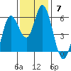 Netarts Bay tide chart for Sunday, November 7, 2021