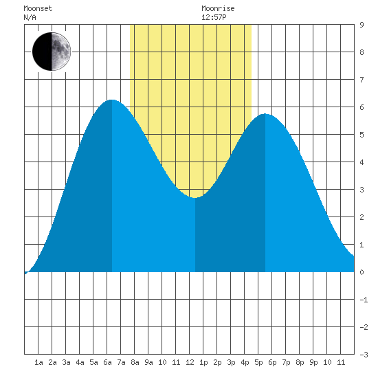 Netarts Bay tide chart for Friday, December 10, 2021