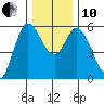 Netarts Bay tide chart for Friday, December 10, 2021