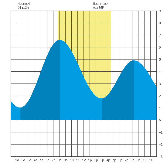 Netarts Bay tide chart for Sunday, December 12, 2021