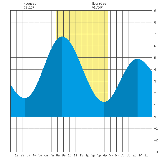 Netarts Bay tide chart for Monday, December 13, 2021