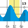 Netarts Bay tide chart for Monday, December 13, 2021