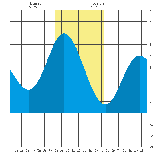 Netarts Bay tide chart for Tuesday, December 14, 2021