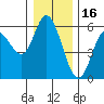 Netarts Bay tide chart for Thursday, December 16, 2021