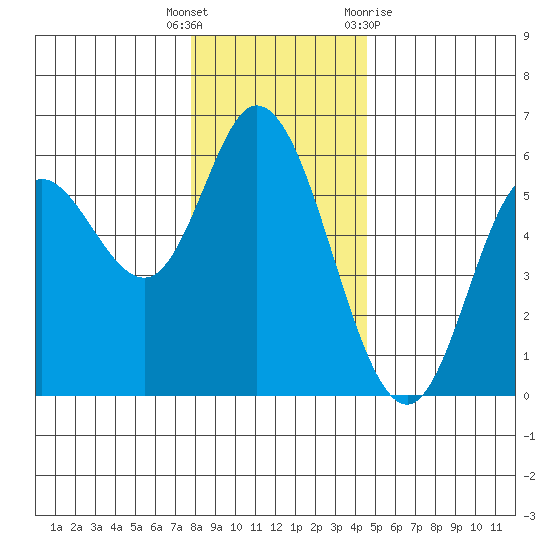 Netarts Bay tide chart for Friday, December 17, 2021