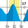 Netarts Bay tide chart for Friday, December 17, 2021